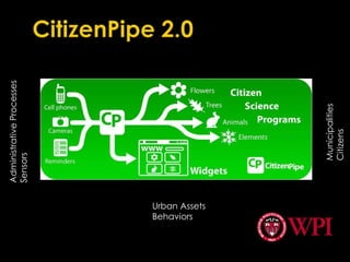 Ambient Urban PlatformCloudsourcingMobile/Automated SensingModeling and visualizationParticipatory decision-makingAgents Cloud?