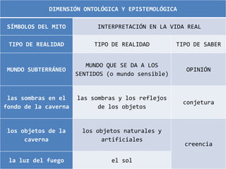 DIMENSIÓN ONTOLÓGICA Y EPISTEMOLÓGICA

 SÍMBOLOS DEL MITO          INTERPRETACIÓN EN LA VIDA REAL

 TIPO DE REALIDAD          TIPO DE REALIDAD         TIPO DE SABER


                         MUNDO QUE SE DA A LOS
MUNDO SUBTERRÁNEO                                     OPINIÓN
                      SENTIDOS (o mundo sensible)


 las sombras en el    las sombras y los reflejos
                                                     conjetura
fondo de la caverna         de los objetos


 los objetos de la      los objetos naturales y
      caverna                artificiales
                                                      creencia

 la luz del fuego               el sol
 