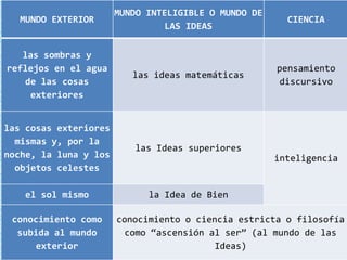 MUNDO INTELIGIBLE O MUNDO DE
  MUNDO EXTERIOR                                        CIENCIA
                                LAS IDEAS

   las sombras y
reflejos en el agua                                   pensamiento
                          las ideas matemáticas
   de las cosas                                       discursivo
    exteriores


las cosas exteriores
  mismas y, por la
                          las Ideas superiores
noche, la luna y los                                  inteligencia
  objetos celestes

    el sol mismo             la Idea de Bien

 conocimiento como     conocimiento o ciencia estricta o filosofía
  subida al mundo       como “ascensión al ser” (al mundo de las
     exterior                             Ideas)
 
