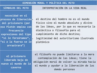 DIMENSIÓN MORAL Y POLÍTICA DEL MITO
  SÍMBOLOS DEL MITO         INTERPRETACIÓN EN LA VIDA REAL

    necesidad en el
proceso de liberación   el destino del hombre no es el mundo
  del prisionero (por   físico sino el mundo absoluto y divino
eso Platón emplea con   de las Ideas, por lo que es necesaria la
      frecuencia        dialéctica o filosofía para el
 expresiones del tipo   cumplimiento de dicho destino;
 “si le forzáramos”,    legitimidad del autoritarismo ilustrado
“si a la fuerza se le   platónico
     arrastrara”)


                      el filósofo no puede limitarse a la mera
   el prisionero
                        contemplación de las ideas; tiene la
  liberado baja de
                     obligación moral de volver su mirada hacia
nuevo al mundo de la
                      el mundo y ayudar a la liberación de las
       caverna
                                   demás personas
 