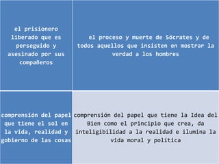 el prisionero
   liberado que es       el proceso y muerte de Sócrates y de
     perseguido y     todos aquellos que insisten en mostrar la
  asesinado por sus             verdad a los hombres
      compañeros




comprensión del papel comprensión del papel que tiene la Idea del
 que tiene el sol en      Bien como el principio que crea, da
 la vida, realidad y inteligibilidad a la realidad e ilumina la
gobierno de las cosas            vida moral y política
 