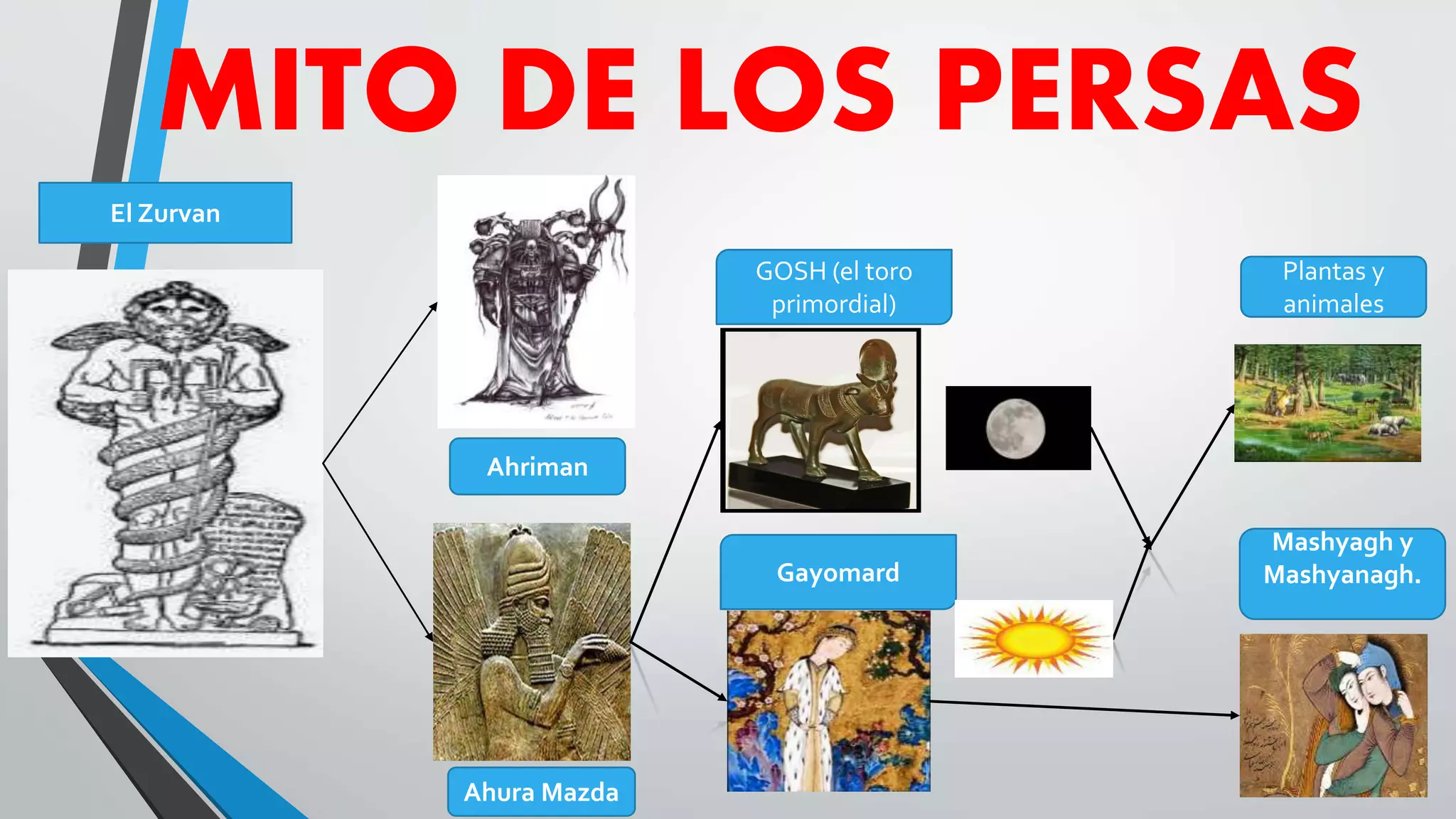 La mitología Persa PPT