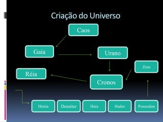 Criação do Universo
Caos
Gaia Urano
Cronos
Réia
Deméter Hera Hades Posseidon
Héstia
Zeus
 
