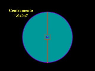 Centramento “ Selbst ”  