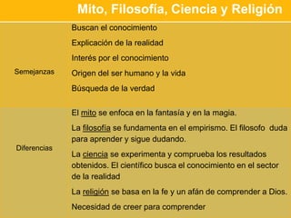 Mito, Filosofía, Ciencia y Religión
Semejanzas
Buscan el conocimiento
Explicación de la realidad
Interés por el conocimiento
Origen del ser humano y la vida
Búsqueda de la verdad
Diferencias
El mito se enfoca en la fantasía y en la magia.
La filosofía se fundamenta en el empirismo. El filosofo duda
para aprender y sigue dudando.
La ciencia se experimenta y comprueba los resultados
obtenidos. El científico busca el conocimiento en el sector
de la realidad
La religión se basa en la fe y un afán de comprender a Dios.
Necesidad de creer para comprender
 