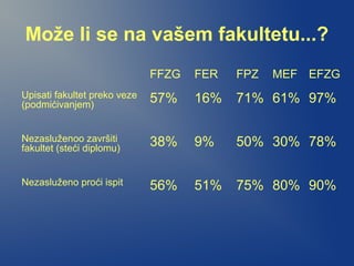 Može li se na vašem fakultetu...?
FFZG FER FPZ MEF EFZG
Upisati fakultet preko veze
(podmićivanjem)
57% 16% 71% 61% 97%
Nezasluženoo završiti
fakultet (steći diplomu)
38% 9% 50% 30% 78%
Nezasluženo proći ispit 56% 51% 75% 80% 90%
 