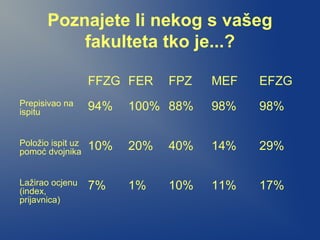 Poznajete li nekog s vašeg
fakulteta tko je...?
FFZG FER FPZ MEF EFZG
Prepisivao na
ispitu
94% 100% 88% 98% 98%
Položio ispit uz
pomoć dvojnika
10% 20% 40% 14% 29%
Lažirao ocjenu
(index,
prijavnica)
7% 1% 10% 11% 17%
 