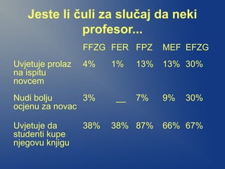 Jeste li čuli za slučaj da neki
profesor...
FFZG FER FPZ MEF EFZG
Uvjetuje prolaz
na ispitu
novcem
4% 1% 13% 13% 30%
Nudi bolju
ocjenu za novac
3% __ 7% 9% 30%
Uvjetuje da
studenti kupe
njegovu knjigu
38% 38% 87% 66% 67%
 