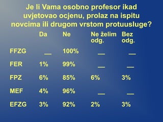 Je li Vama osobno profesor ikad
uvjetovao ocjenu, prolaz na ispitu
novcima ili drugom vrstom protuusluge?
Da Ne Ne želim
odg.
Bez
odg.
FFZG __ 100% __ __
FER 1% 99% __ __
FPZ 6% 85% 6% 3%
MEF 4% 96% __ __
EFZG 3% 92% 2% 3%
 