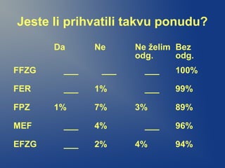 Jeste li prihvatili takvu ponudu?
Da Ne Ne želim
odg.
Bez
odg.
FFZG ___ ___ ___ 100%
FER ___ 1% ___ 99%
FPZ 1% 7% 3% 89%
MEF ___ 4% ___ 96%
EFZG ___ 2% 4% 94%
 