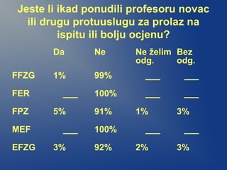 Jeste li ikad ponudili profesoru novac
ili drugu protuuslugu za prolaz na
ispitu ili bolju ocjenu?
Da Ne Ne želim
odg.
Bez
odg.
FFZG 1% 99% ___ ___
FER ___ 100% ___ ___
FPZ 5% 91% 1% 3%
MEF ___ 100% ___ ___
EFZG 3% 92% 2% 3%
 