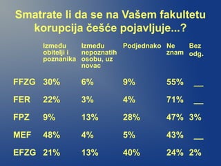 Smatrate li da se na Vašem fakultetu
korupcija češće pojavljuje...?
Između
obitelji i
poznanika
Između
nepoznatih
osobu, uz
novac
Podjednako Ne
znam
Bez
odg.
FFZG 30% 6% 9% 55% __
FER 22% 3% 4% 71% __
FPZ 9% 13% 28% 47% 3%
MEF 48% 4% 5% 43% __
EFZG 21% 13% 40% 24% 2%
 