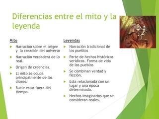 Diferencias entre el mito y la
leyenda
Mito
 Narración sobre el origen
y la creación del universo
 Narración verdadera de lo
real.
 Origen de creencias.
 El mito se ocupa
principalmente de los
dioses.
 Suele estar fuera del
tiempo.
Leyendas
 Narración tradicional de
los pueblos
 Parte de hechos históricos
verídicos. Forma de vida
de los pueblos
 Se combinan verdad y
ficción.
 Esta relacionada con un
lugar y una época
determinada.
 Hechos imaginarios que se
consideran reales.
 