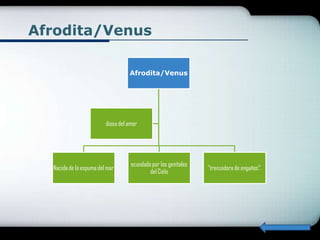 Afrodita/Venus

                                   Afrodita/Venus




                         diosa del amor




                                    ecundado por los genitales
  Nacida de la espuma del mar                                    "trenzadora de engaños".
                                            del Cielo
 