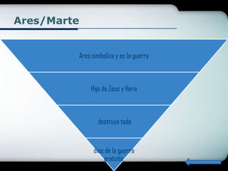 Ares/Marte


         Ares simboliza y es la guerra



             Hijo de Zeus y Hera



                destruye todo


               dios de la guerra
                   gratuita.
 