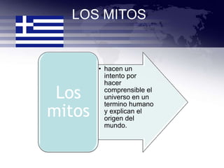 LOS MITOS


        • hacen un
          intento por
          hacer
 Los      comprensible el
          universo en un

mitos
          termino humano
          y explican el
          origen del
          mundo.
 