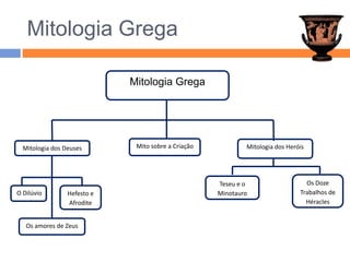 Mitologia GregaMitologia GregaMito sobre a CriaçãoMitologia dos Heróis Mitologia dos DeusesOs Doze Trabalhos de HéraclesTeseu e o Minotauro O DilúvioHefesto e AfroditeOs amores de Zeus