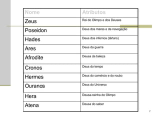 Deusa do saber Atena  Rei do Olimpo e dos Deuses  Zeus Deus dos mares e da navegação Poseidon Deusa-rainha do Olimpo Hera Deus do comércio e do roubo  Hermes  Deusa da beleza Afrodite Deus dos infernos (tártaro) Hades Deus do Universo Ouranos  Deus do tempo Cronos Deus da guerra Ares Atributos   Nome   