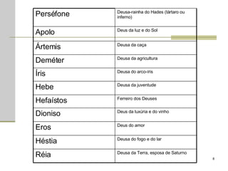 Deusa do fogo e do lar Héstia  Deus da luxúria e do vinho  Dioniso  Deus do amor Eros  Deusa da Terra, esposa de Saturno  Réia Deusa da juventude Hebe Deusa da agricultura Deméter Deus da luz e do Sol Apolo Ferreiro dos Deuses  Hefaístos Deusa do arco-íris Íris Deusa da caça Ártemis Deusa-rainha do Hades (tártaro ou inferno) Perséfone 