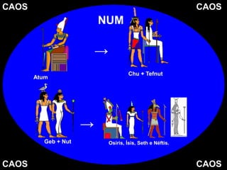 CAOS CAOS
CAOS
CAOS
NUM
Atum
Chu + Tefnut
Geb + Nut Osíris, Ísis, Seth e Néftis.
→
→
 