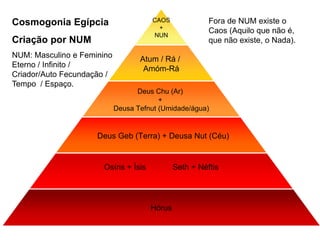 CAOS
+
NUN
Atum / Rá /
Amóm-Rá
Deus Chu (Ar)
+
Deusa Tefnut (Umidade/água)
Deus Geb (Terra) + Deusa Nut (Céu)
Osíris + Ísis Seth + Néftis
Hórus
Cosmogonia Egípcia
Criação por NUM
NUM: Masculino e Feminino
Eterno / Infinito /
Criador/Auto Fecundação /
Tempo / Espaço.
Fora de NUM existe o
Caos (Aquilo que não é,
que não existe, o Nada).
 