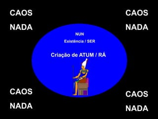 CAOS
NADA
CAOS
NADA
CAOS
NADA
CAOS
NADA
NUN
Existência / SER
Criação de ATUM / RÁ
 