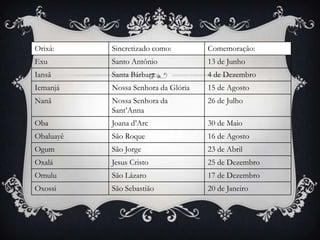Orixá:     Sincretizado como:        Comemoração:
Exu        Santo Antônio             13 de Junho
Iansã      Santa Bárbara             4 de Dezembro
Iemanjá    Nossa Senhora da Glória   15 de Agosto
Nanã       Nossa Senhora da          26 de Julho
           Sant’Anna
Oba        Joana d’Arc               30 de Maio
Obaluayê   São Roque                 16 de Agosto
Ogum       São Jorge                 23 de Abril
Oxalá      Jesus Cristo              25 de Dezembro
Omulu      São Lázaro                17 de Dezembro
Oxossi     São Sebastião             20 de Janeiro
 