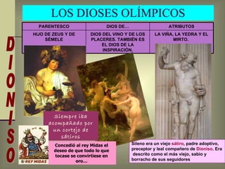 LOS DIOSES OLÍMPICOS DIONISO Sileno era un viejo  sátiro , padre adoptivo, preceptor y leal compañero de  Dioniso . Era  descrito como el más viejo, sabio y borracho de sus seguidores Siempre iba acompañado por un cortejo de sátiros Concedió al rey Midas el deseo de que todo lo que tocase se convirtiese en oro… LA VIÑA, LA YEDRA Y EL MIRTO.  DIOS DEL VINO Y DE LOS PLACERES. TAMBIÉN ES EL DIOS DE LA INSPIRACIÓN. HIJO DE ZEUS Y DE SÉMELE ATRIBUTOS DIOS DE… PARENTESCO 