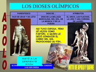LOS DIOSES OLÍMPICOS APOLO NO TUVO ESPOSA, PERO SÍ HIJOS COMO FAETÓN, A QUIEN LE DEJÓ CONDUCIR EL CARRO DEL SOL PROVOCANDO SU FIN… MITO DE APOLO Y DAFNE SE ENAMORÓ DE CASANDRA, A LA QUE CONDENÓ A NO SER CREÍDA MATÓ A LA SERPIENTE PITÓN EL ARCO, LAS FLECHAS, LA LIRA Y UNA CORONA DE LAUREL DIOS DE LA BELLEZA MASCULINA, DEL SOL, DE LA MÚSICA Y DE LA POESÍA HIJO DE ZEUS Y DE LETO ATRIBUTOS DIOS DE… PARENTESCO 