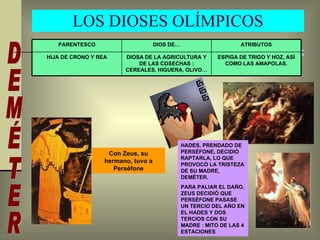LOS DIOSES OLÍMPICOS DEMÉTER HADES, PRENDADO DE PERSÉFONE, DECIDIÓ RAPTARLA, LO QUE PROVOCÓ LA TRISTEZA DE SU MADRE, DEMÉTER.  PARA PALIAR EL DAÑO, ZEUS DECIDIÓ QUE PERSÉFONE PASASE UN TERCIO DEL AÑO EN EL HADES Y DOS TERCIOS CON SU MADRE : MITO DE LAS 4 ESTACIONES Con Zeus, su hermano, tuvo a Perséfone ESPIGA DE TRIGO Y HOZ, ASÍ COMO LAS AMAPOLAS. DIOSA DE LA AGRICULTURA Y DE LAS COSECHAS : CEREALES, HIGUERA, OLIVO… HIJA DE CRONO Y REA ATRIBUTOS DIOS DE… PARENTESCO 