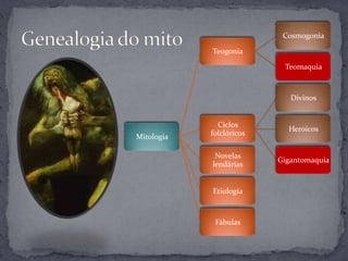 Cosmogonia

            Teogonia

                           Teomaquia



                             Divinos


              Ciclos
                            Heroicos
Mitologia   folclóricos

             Novelas
                          Gigantomaquia
            lendárias


            Etiologia



             Fábulas
 