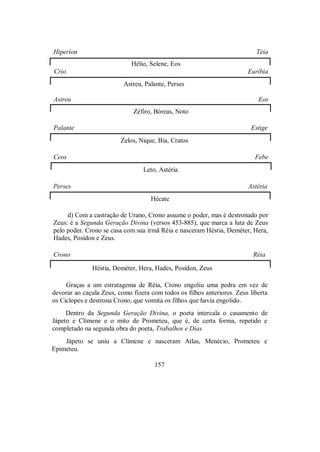 Hiperíon Téia
Hélio, Selene, Eos
Crio Euríbia
Astreu, Palante, Perses
Astreu Eos
Zéfiro, Bóreas, Noto
Palante Estige
Zelos, Nique, Bia, Cratos
Ceos Febe
Leto, Astéria
Perses Astéria
Hécate
d) Com a castração de Urano, Crono assume o poder, mas é destronado por
Zeus: é a Segunda Geração Divina (versos 453-885), que marca a luta de Zeus
pelo poder. Crono se casa com sua irmã Réia e nasceram Héstia, Deméter, Hera,
Hades, Posídon e Zeus.
Crono Réia
Héstia, Deméter, Hera, Hades, Posídon, Zeus
Graças a um estratagema de Réia, Crono engoliu uma pedra em vez de
devorar ao caçula Zeus, como fizera com todos os filhos anteriores. Zeus liberta
os Ciclopes e destrona Crono, que vomita os filhos que havia engolido.
Dentro da Segunda Geração Divina, o poeta intercala o casamento de
Jápeto e Clímene e o mito de Prometeu, que é, de certa forma, repetido e
completado na segunda obra do poeta, Trabalhos e Dias.
Jápeto se uniu a Clímene e nasceram Atlas, Menécio, Prometeu e
Epimeteu.
157
 