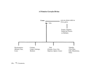 A Primeira Geração Divina
Urano
Hecatonquiros Ciclopes Titãs Titânidas
(Briaréu, Gias, (Arges, Estérope, (Oceano, Ceos, Crio, (Téia, Réia,
Coto) Brontes) Hiperíon, Jápeto, Crono) Febe, Mnemósina,
Tétis)
Obs.: ~: Casamento,
Géia
com seu sêmen caído na
Terra, gerou
Erínias, Gigantes,
Ninfas dos Freixos
ou Melíades
 