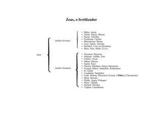 Zeus, o fertilizador
• Métis: Atená
• Têmis: Horas, Moiras
• Dione: Afrodite
• Eurínome: Cárites
• Mnemósina: Musas
• Leto: Apoio, Ártemis
• Deméter: Core ou Perséfone
• Hera: Ares, Hebe, Ilítia
• Alcmena: Héracles
• Antíope: Anfião, Zeto
• Calisto: Arcas
• Dânae: Perseu
• Egina: Éaco
• Electra: Dárdano, Iásion, Harmonia
• Europa: Minos, Sarpédon, Radamanto
• Io: Épafo
• Laodamia: Sarpédon
• Leda: Helena, Dioscuros (Castor e Pólux), Clitemnestra
• Maia: Hermes
• Níobe: Argos, Pelasgos
• Plutó: Tântalo
• Sêmele: Dioniso
• Taígeta: Lacedêmon
(uniões divinas)
(uniões humnas)
Zeus
 