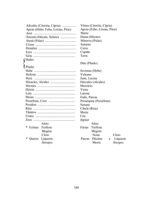 Afrodite (Citeréia, Cípria) ................
Apoio (Hélio, Febo, Lóxias, Pítio)
Ares .................................................
Ártemis (Hécate, Selene) ..................
Atená (Palas) ....................................
Crono ...............................................
Deméter ............................................
Eros ..................................................
Géia .................................................
Hades
Plutão
Hebe .................................................
Hefesto .............................................
Hera ................................................
Héracles, Alcides .............................
Hermes ............................................
Héstia ..............................................
Leto .................................................
Moira ...............................................
Perséfone, Core ...............................
Posídon ............................................
Réia .................................................
Tânatos ............................................
Urano ..............................................
Zeus .................................................
Aleto
* Erínias Tisífone
Megera
Cloto
* Queres Láquesis
Átropos
Vênus (Citeréia, Cípria)
Apoio (Febo, Lóxias, Pítio)
Marte
Diana (Hécate)
Minerva (Palas)
Saturno
Ceres
Cupido
Terra
Dite (Plutão)
Juventas (Hebe)
Vulcano
Juno, Lucina
Hércules (Alcides)
Mercúrio
Vesta
Latona
Fado, Parcas
Prosérpina (Perséfone)
Netuno
Cibele (Réia)
Morte
Céu
Júpiter
Aleto
Fúrias Tisífone
Megera
Nona Cloto
Parcas Décima e Láquesis
Morta Átropos
348
 