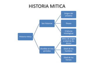 HISTORIA MITICA
