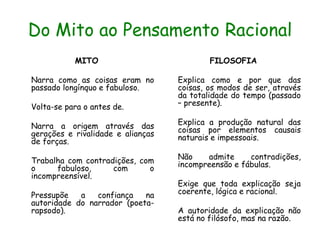 Do Mito ao Pensamento Racional
MITO
Narra como as coisas eram no
passado longínquo e fabuloso.
Volta-se para o antes de.
Narra a origem através das
gerações e rivalidade e alianças
de forças.
Trabalha com contradições, com
o fabuloso, com o
incompreensível.
Pressupõe a confiança na
autoridade do narrador (poeta-
rapsodo).
FILOSOFIA
Explica como e por que das
coisas, os modos de ser, através
da totalidade do tempo (passado
– presente).
Explica a produção natural das
coisas por elementos causais
naturais e impessoais.
Não admite contradições,
incompreensão e fábulas.
Exige que toda explicação seja
coerente, lógica e racional.
A autoridade da explicação não
está no filósofo, mas na razão.
 