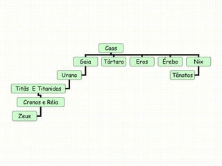 Caos
Gaia Tártaro Eros Érebo Nix
Urano
Titãs E Titanidas
Tânatos
Cronos e Réia
Zeus
 