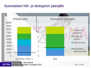 Suomalaisen hiili- ja ekologinen jalanjälki
Sitra • 4.3.2015
0
1000
2000
3000
4000
5000
6000
7000
8000
9000
10000
kg CO2e ...