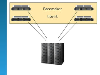 Pacemaker
  libvirt
 