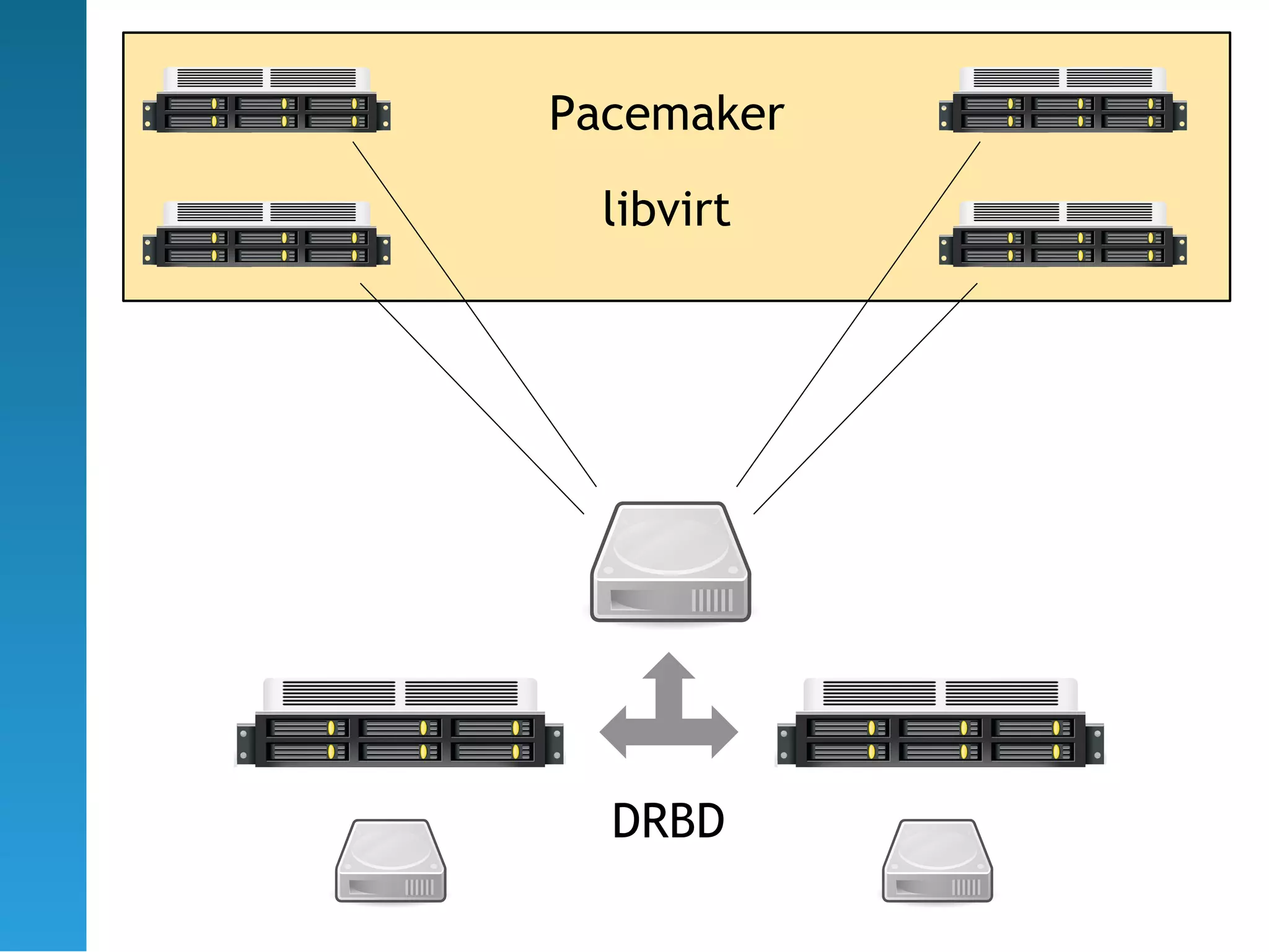 Pacemaker
  libvirt




  DRBD
 