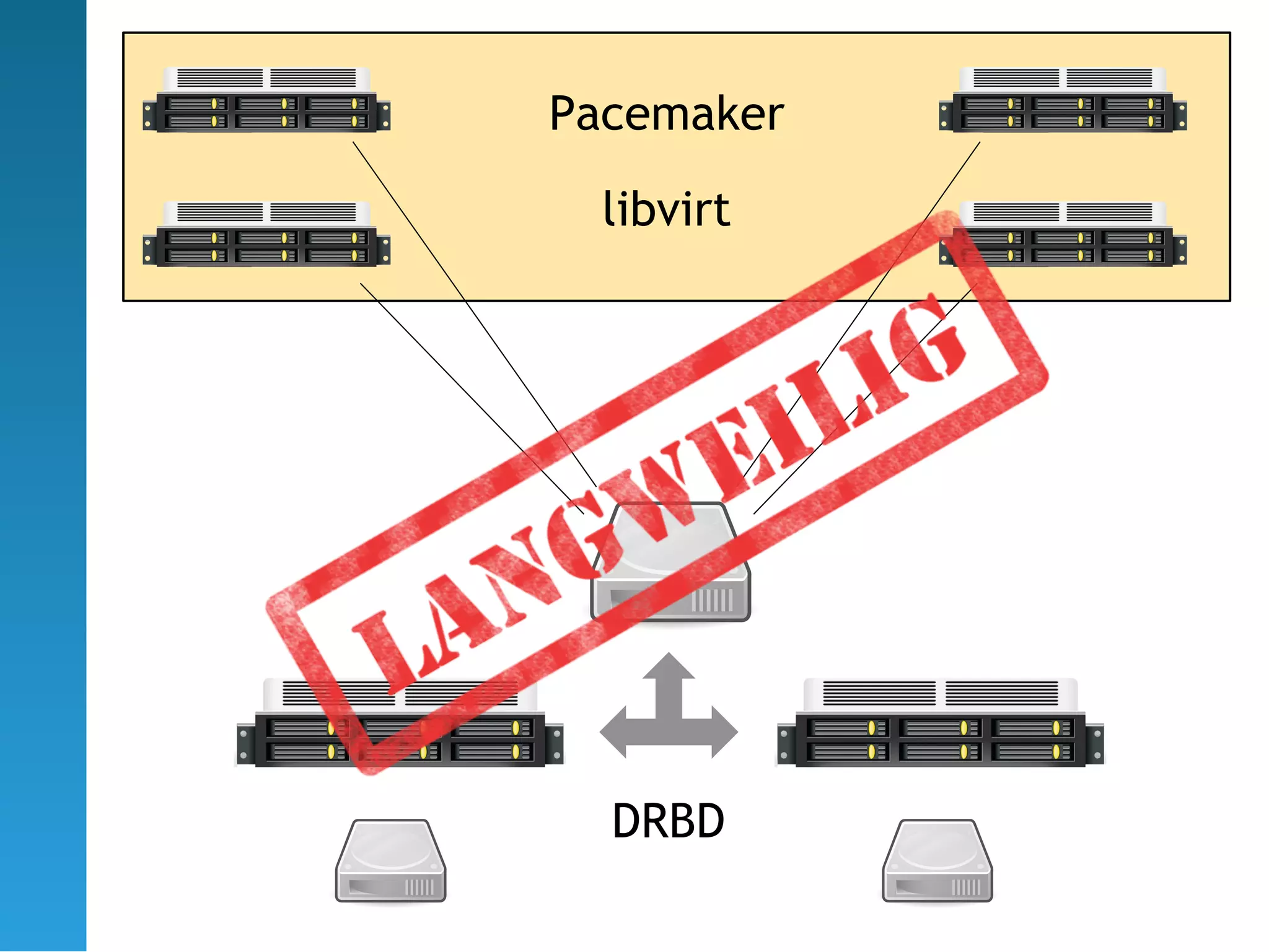 Pacemaker
  libvirt




  DRBD
 