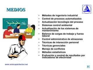 MEDIOS Métodos de ingeniería industrial Control de procesos automatizados Actualización tecnología del proceso Sistemas control ambiental Actualización de los sistemas de mantenimiento Balance de cargas de trabajo y fuerza laboral Control administrativo de almacenes Técnicas de interacción personal Técnicas gerenciales Manejo de conflictos Métodos estadísticos Evaluación y control de resultados por indicadores de efectividad 