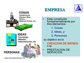 EMPRESA Está constituida fundamentalmente por tres elementos:  Cosas Ideas, y  Personas su objetivo es la CREACION DE BIENES , o la  PRESTACION DE SERVICIOS. COSAS Instalaciones Equipo y Maq. Dinero Materias Primas, etc. IDEAS Tecnología Métodos Administración, etc. PERSONAS 