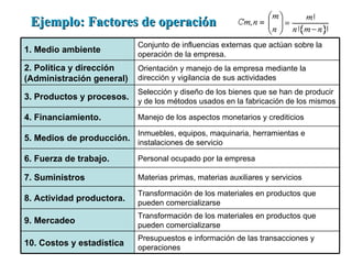 Ejemplo: Factores de operación Presupuestos e información de las transacciones y operaciones 10. Costos y estadística Transformación de los materiales en productos que pueden comercializarse 9. Mercadeo Transformación de los materiales en productos que pueden comercializarse 8. Actividad productora. Materias primas, materias auxiliares y servicios 7. Suministros Personal ocupado por la empresa 6. Fuerza de trabajo. Inmuebles, equipos, maquinaria, herramientas e instalaciones de servicio 5. Medios de producción. Manejo de los aspectos monetarios y crediticios 4. Financiamiento. Selección y diseño de los bienes que se han de producir y de los métodos usados en la fabricación de los mismos 3. Productos y procesos. Orientación y manejo de la empresa mediante la dirección y vigilancia de sus actividades 2. Política y dirección (Administración general) Conjunto de influencias externas que actúan sobre la operación de la empresa. 1. Medio ambiente 