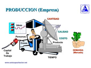 PRODUCCION (Empresa) CALIDAD COSTO CANTIDAD TIEMPO Cosas DEMANDA (Mercado) Ideas Producto Personas Capital  De  Trabajo 