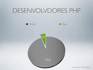 DESENVOLVDORES PHP
    Mundo              Brasil




            5%




                 95%

                                Fonte: Zend + PHP Classes
 