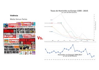 Violência
Media Versus Factos
Homicídios em Portugal 1994-2017
por cada 100 000 habitantes
Taxas de Homicídio na Europa 1300 - 2010
por cada 100 000 habitantes
Vs.
 