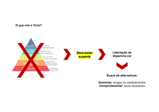 O que cria o Vício?
Libertação de
dopamina cai
Bem-estar
ausente
X Busca de alternativas:
Químicas: drogas ou medicamentos
Comportamental: focos exclusivos
 
