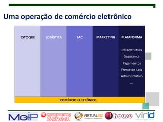 Uma operação de comércio eletrônico

    ESTOQUE   LOGÍSTICA        SAC        MARKETING   PLATAFORMA


                                                      Infraestrutura
                                                        Segurança
                                                       Pagamentos
                                                      Frente de Loja
                                                      Administrativo
                                                            ...



                      COMÉRCIO ELETRÔNICO...
 